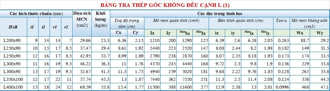 Bảng tra quy cách sắt thép hình L (tiếp theo)