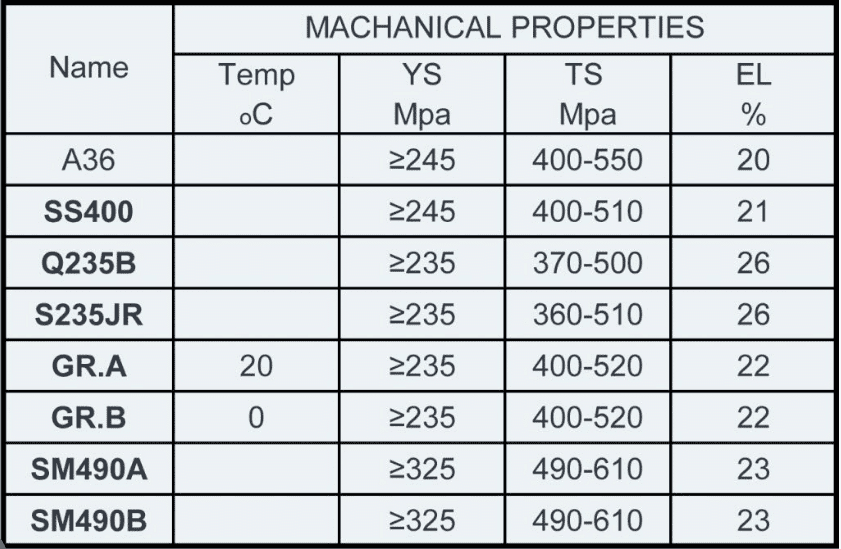 Đặc tính cơ lý sắt hình L