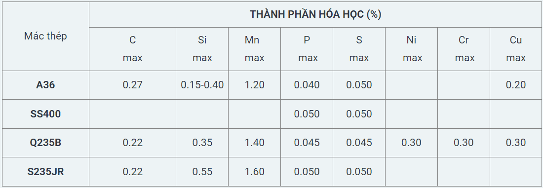 Bảng thành phần hóa học thép C
