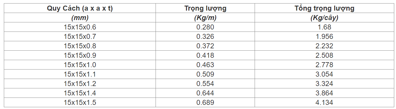 Bảng quy cách, trọng lượng thép hộp 15x15