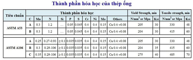 Bảng thành phần hóa học ống đúc 114