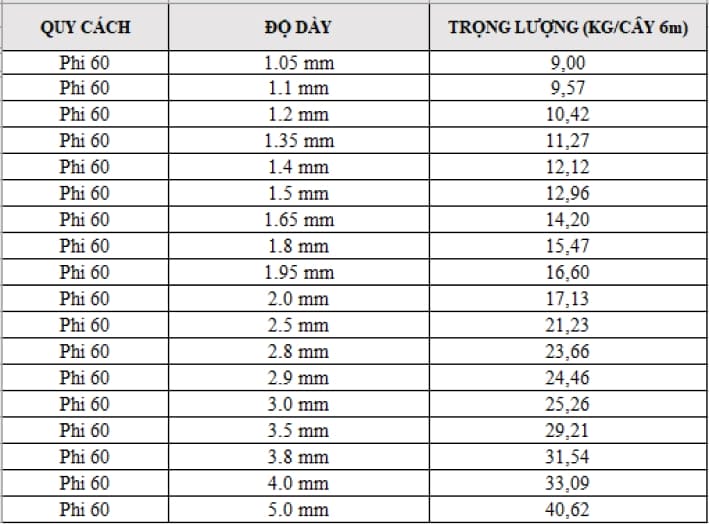 Bảng barem trọng lượng sắt ống phi 60