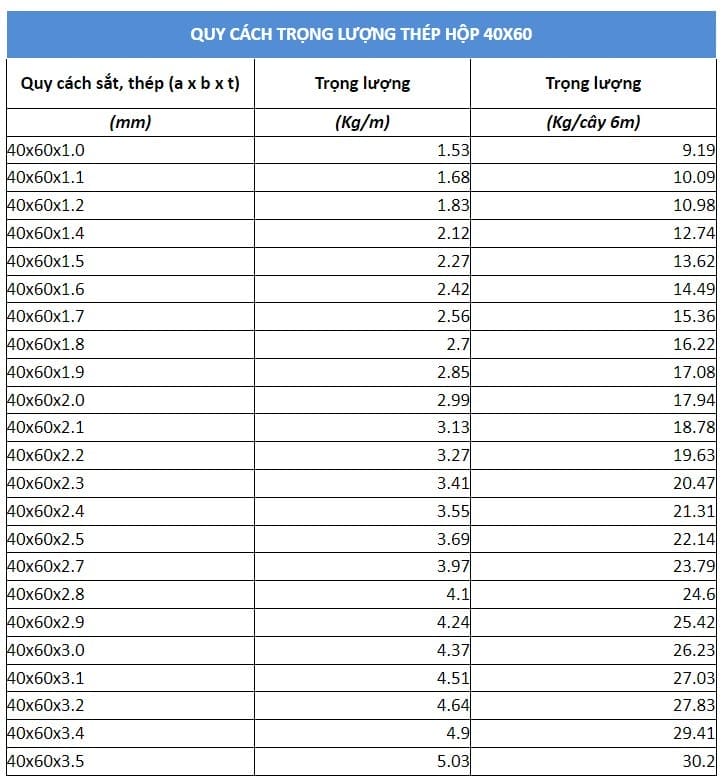 Bảng quy cách trọng lượng sắt hộp 40x60