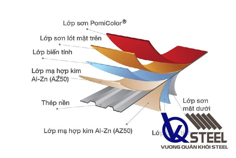 Cấu tạo và thông số kỹ thuật tấm lợp màu 3 lớp