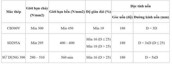 Tính chất cơ lý thép thanh vằn Miền Nam