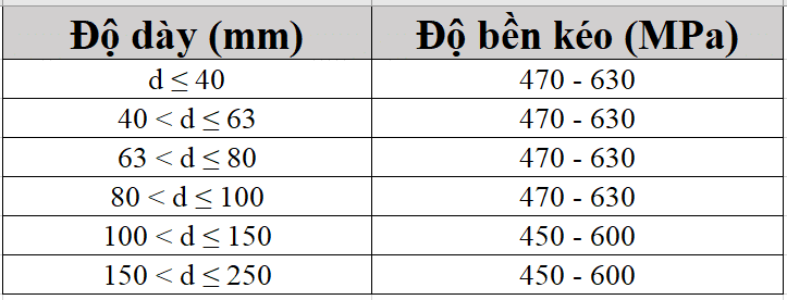 Độ bền kéo mác thép tấm Q345