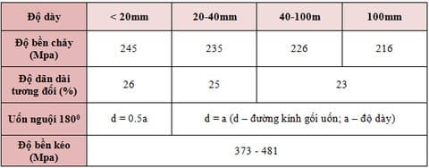 Giới hạn bền CT3