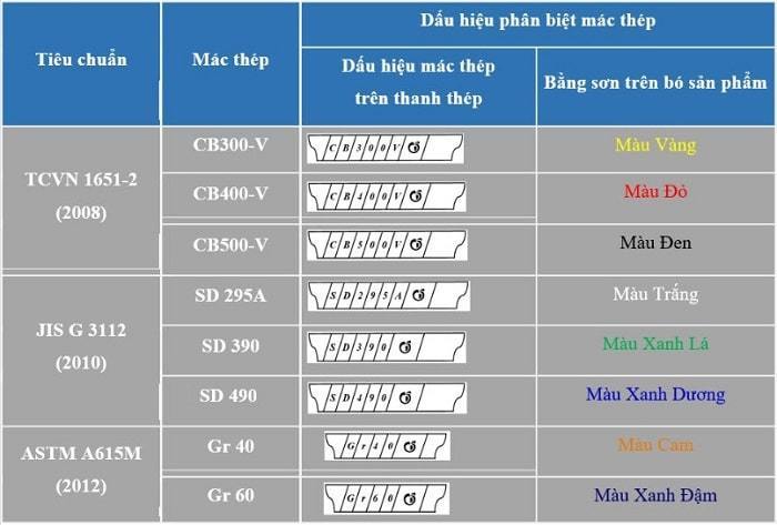 Nhận biết thép Pomina qua mác thép