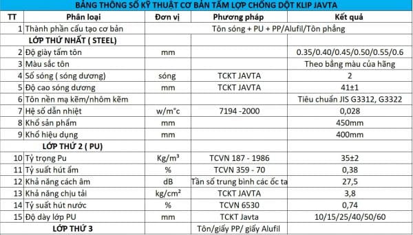Quy cách sản xuất tôn Cliplock PU 2 sóng