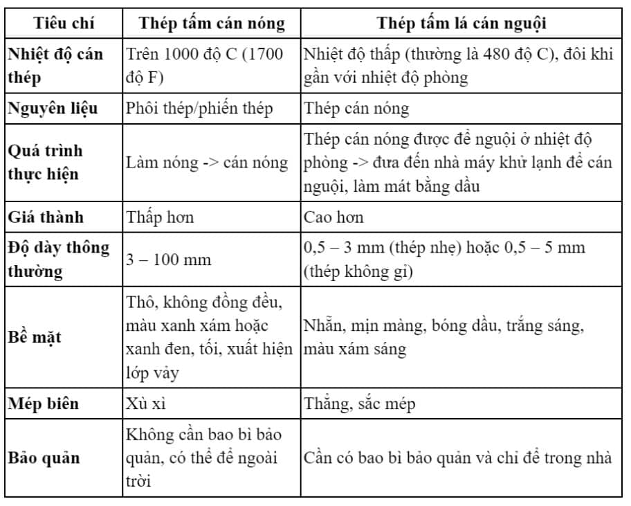 So sánh thép tấm cán nguội và cán nóng