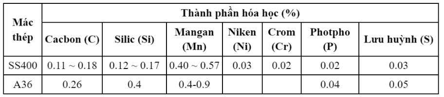 Thành phần hóa học Posco