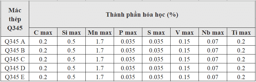 Thành phần hóa học mác thép Q345