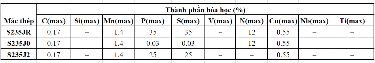 Thành phần hóa học tấm thép S235