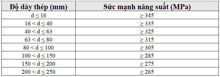 Tính chất cơ học mác thép Q345