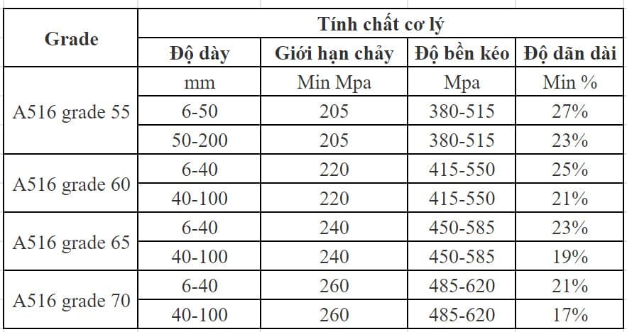 Tính chất cơ lý A516