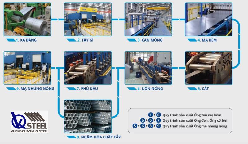 Quy trình sản xuất thép ống mạ kẽm Hòa Phát