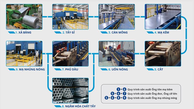 Quy trình sản xuất thép hộp mạ kẽm Hòa Phát