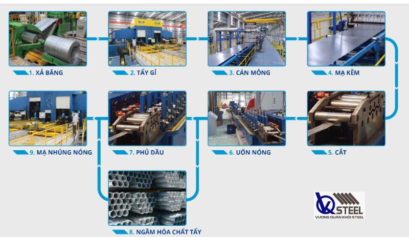 Quy trình sản xuất thép ống mạ kẽm nhúng nóng Hòa Phát